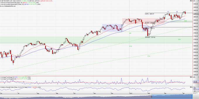 S&P 500: Τελικά έφταιγε ο καιρός.